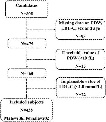 Association Between Low-Density Lipoprotein Cholesterol and Platelet Distribution Width in Acute Ischemic Stroke